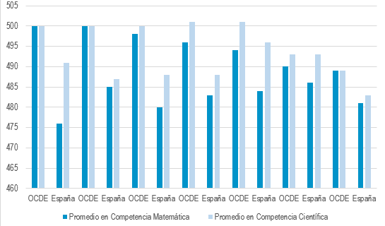 Altas Capacidades en la Evaluación de PISA