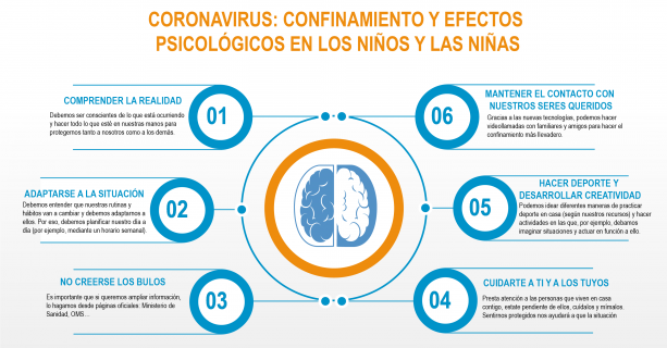 Coronavirus: confinamiento y efectos psicológicos en los niños y las niñas