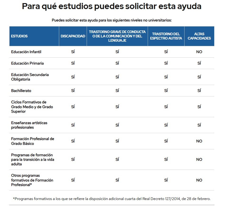 Niveles educativos para solicitar ayudas NEAE 2025-2026